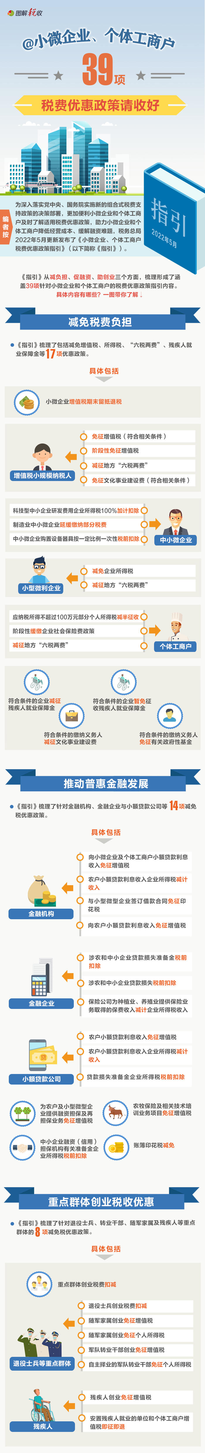 @小微企業(yè)、個(gè)體工商戶：39項(xiàng)稅費(fèi)優(yōu)惠政策請(qǐng)收好07.22.png